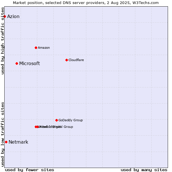 Market position of Microsoft vs. Netmark vs. Azion