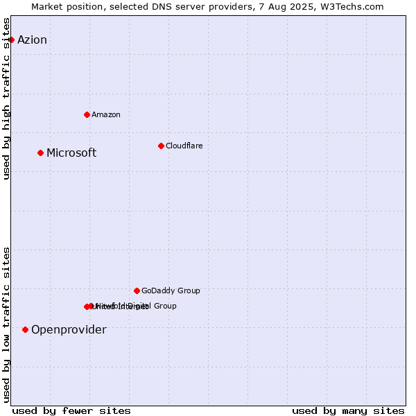 Market position of Microsoft vs. Openprovider vs. Azion