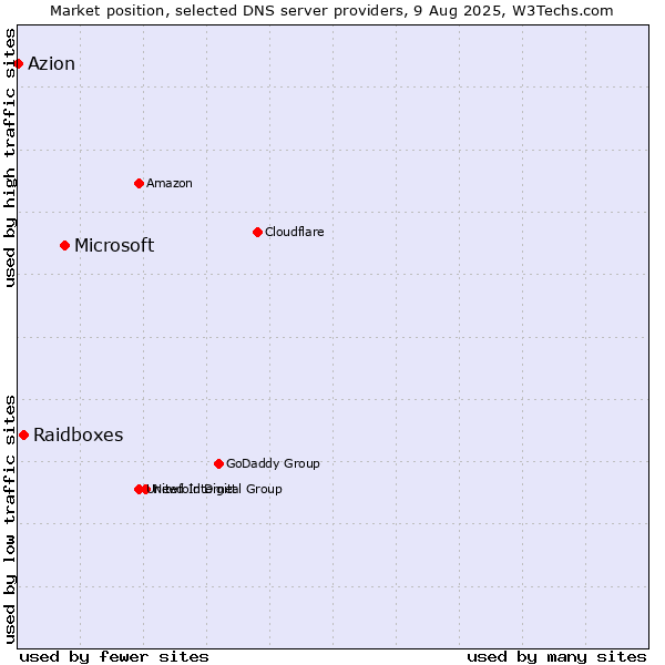 Market position of Microsoft vs. Raidboxes vs. Azion