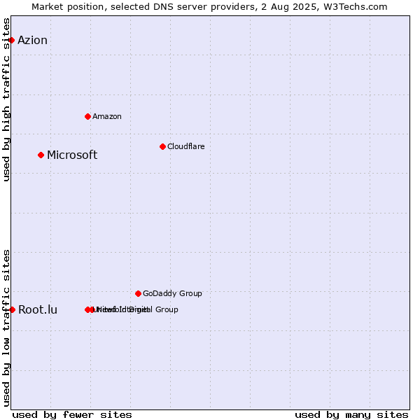 Market position of Microsoft vs. Root.lu vs. Azion