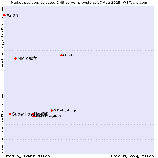 Market position of Microsoft vs. SuperHosting.BG vs. Azion