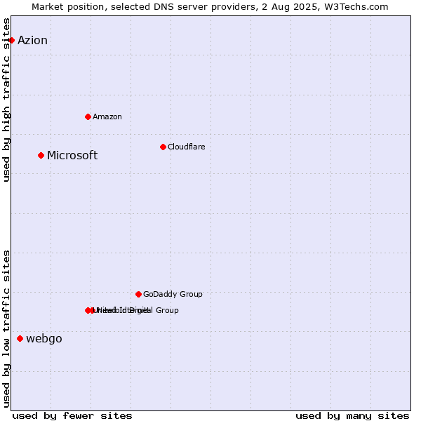 Market position of Microsoft vs. webgo vs. Azion