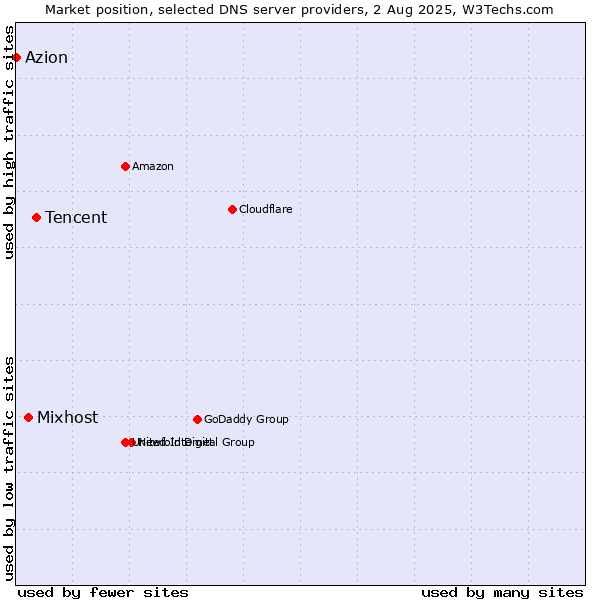 Market position of Tencent vs. Mixhost vs. Azion