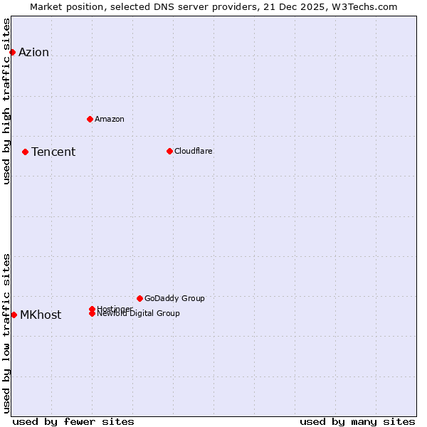 Market position of Tencent vs. MKhost vs. Azion