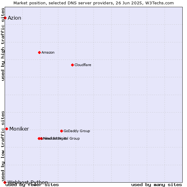 Market position of Moniker vs. Azion vs. Webhost Python