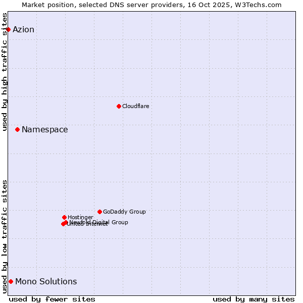 Market position of Namespace vs. Mono Solutions vs. Azion