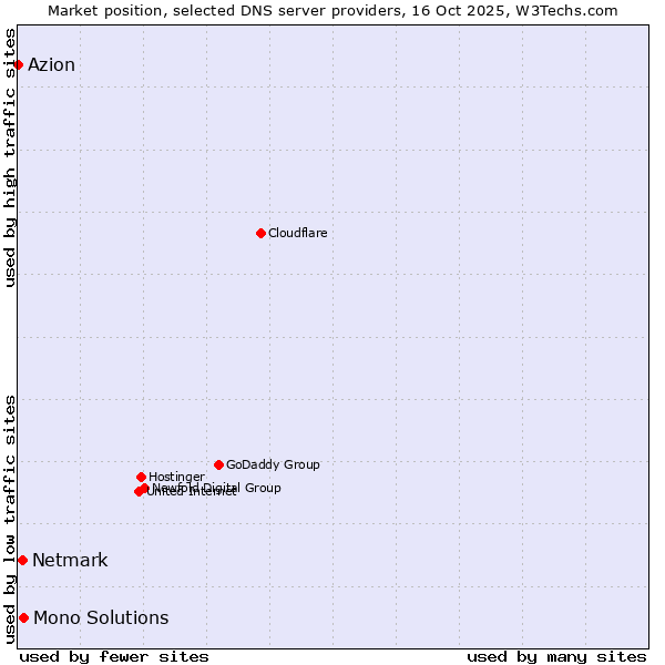 Market position of Mono Solutions vs. Netmark vs. Azion