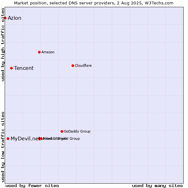 Market position of Tencent vs. MyDevil.net vs. Azion