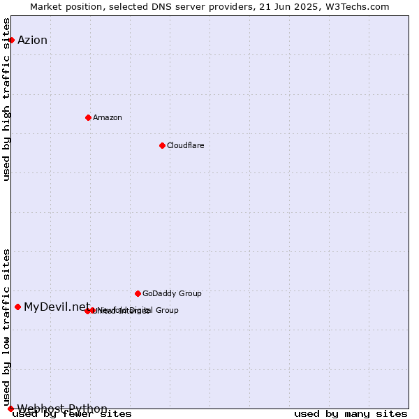 Market position of MyDevil.net vs. Azion vs. Webhost Python