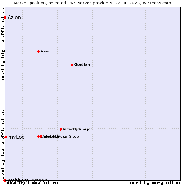 Market position of myLoc vs. Azion vs. Webhost Python