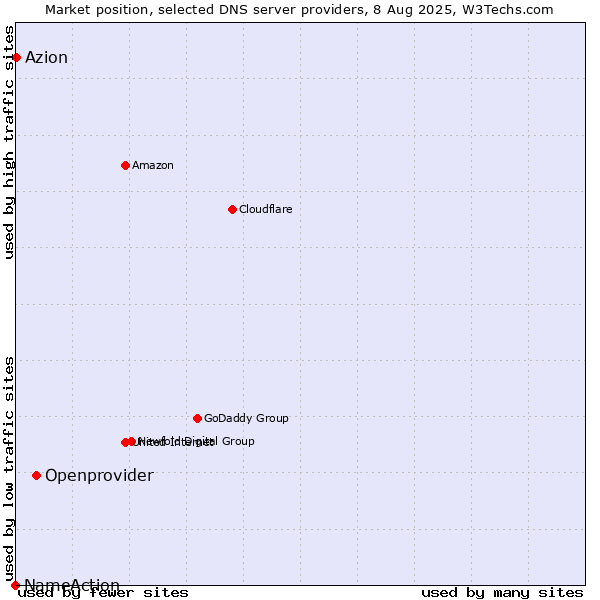 Market position of Openprovider vs. Azion vs. NameAction