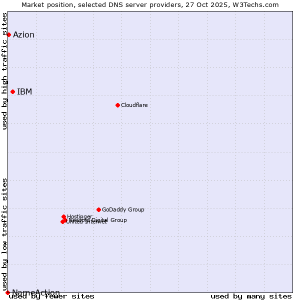 Market position of IBM vs. Azion vs. NameAction