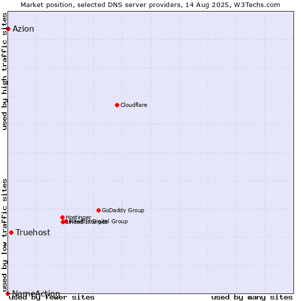 Market position of Truehost vs. Azion vs. NameAction