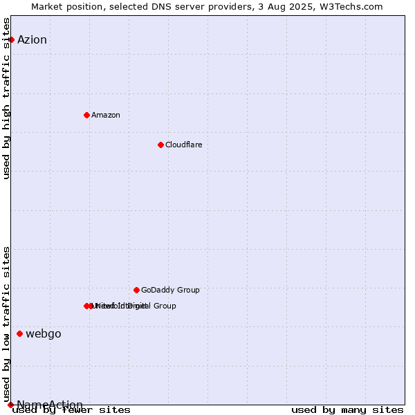 Market position of webgo vs. Azion vs. NameAction