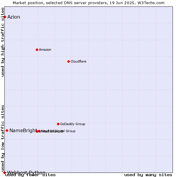 Market position of NameBright vs. Azion vs. Webhost Python