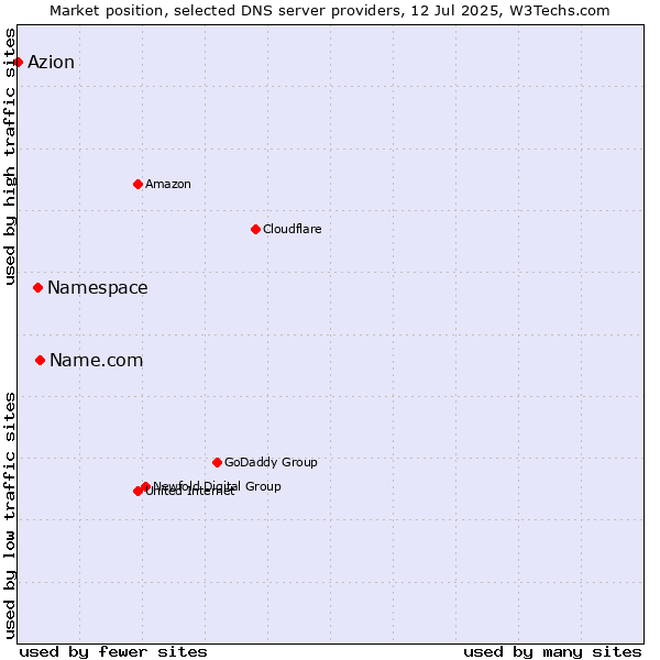 Market position of Name.com vs. Namespace vs. Azion