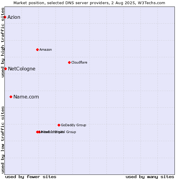Market position of Name.com vs. NetCologne vs. Azion