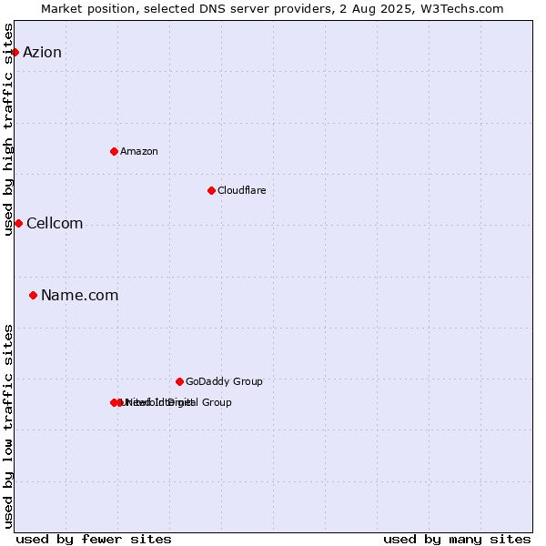 Market position of Name.com vs. Cellcom vs. Azion