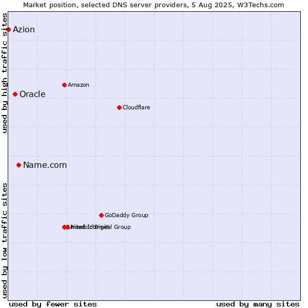 Market position of Name.com vs. Oracle vs. Azion