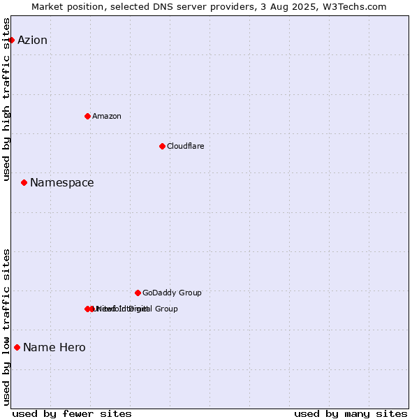 Market position of Namespace vs. Name Hero vs. Azion
