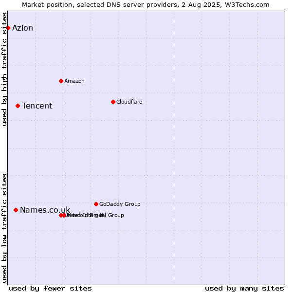 Market position of Tencent vs. Names.co.uk vs. Azion