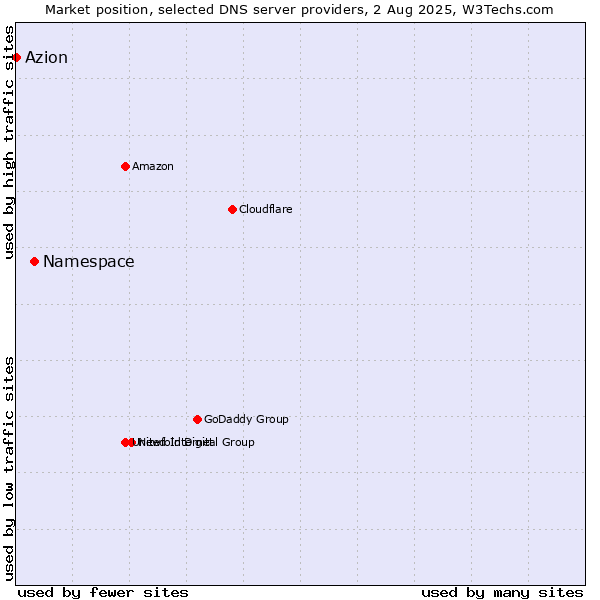 Market position of Namespace vs. Azion