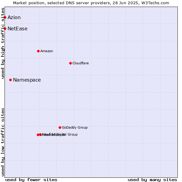 Market position of Namespace vs. Azion vs. NetEase