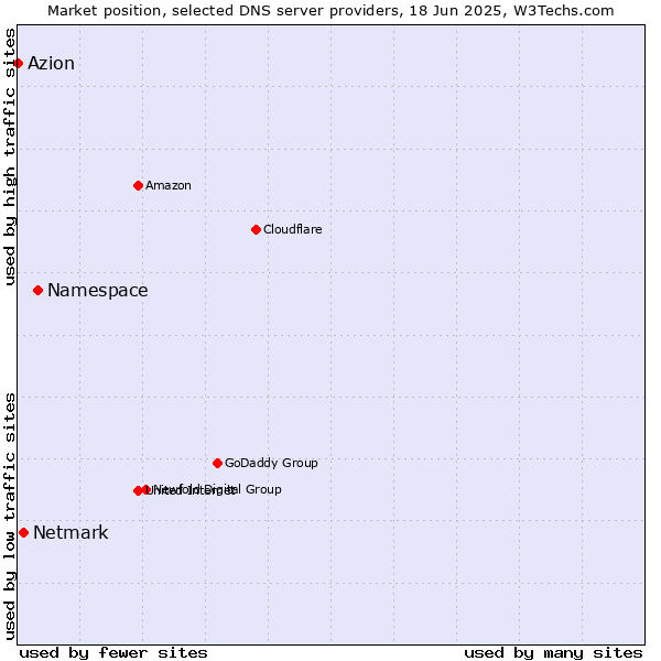 Market position of Namespace vs. Netmark vs. Azion