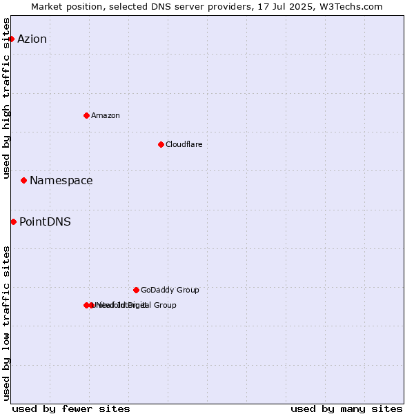 Market position of Namespace vs. PointDNS vs. Azion