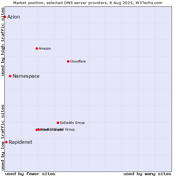 Market position of Namespace vs. Rapidenet vs. Azion