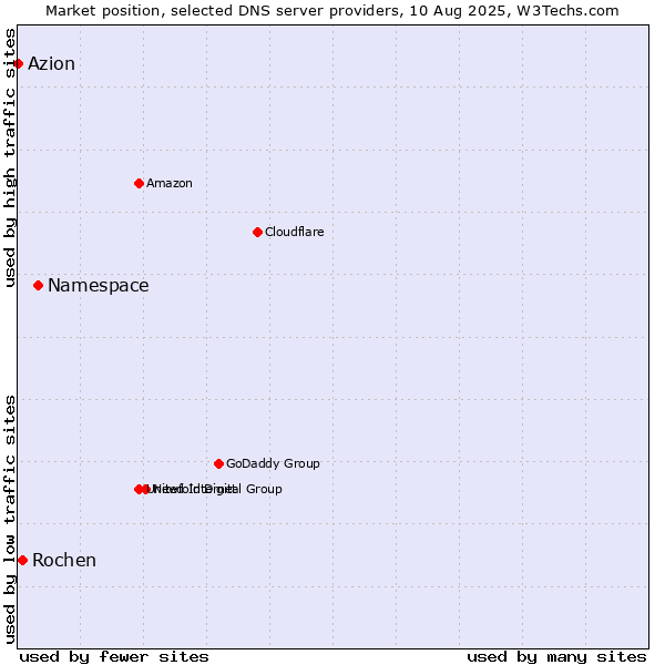 Market position of Namespace vs. Rochen vs. Azion