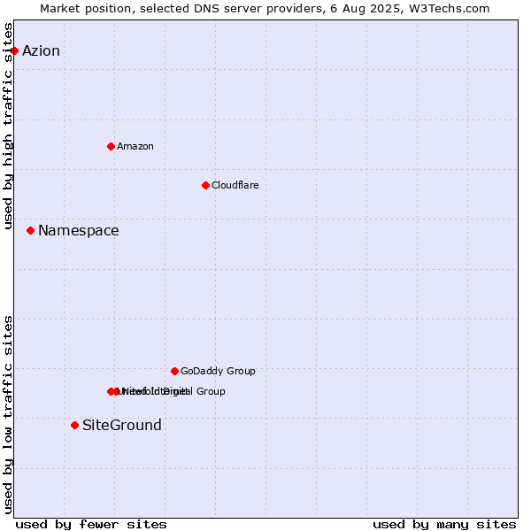 Market position of SiteGround vs. Namespace vs. Azion
