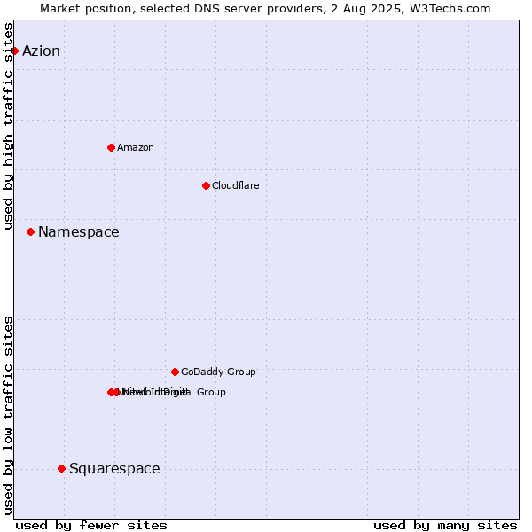 Market position of Squarespace vs. Namespace vs. Azion