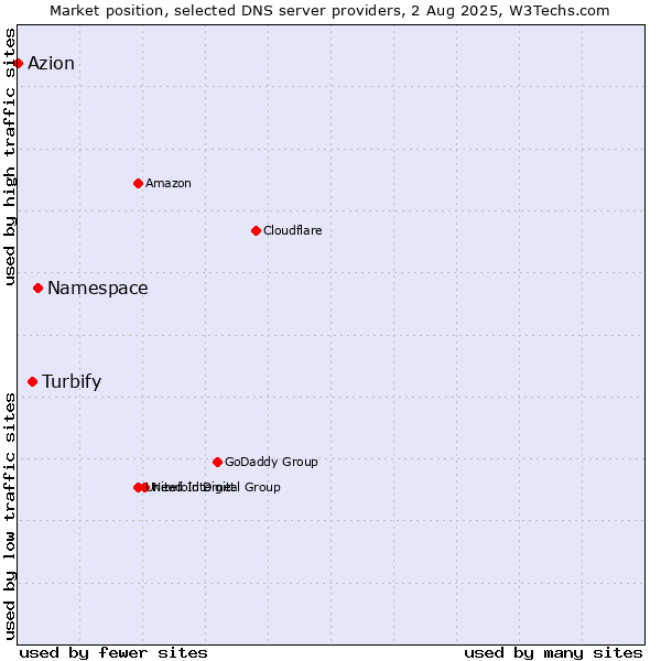 Market position of Namespace vs. Turbify vs. Azion
