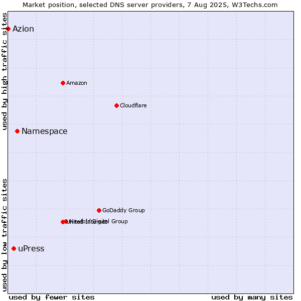 Market position of Namespace vs. uPress vs. Azion