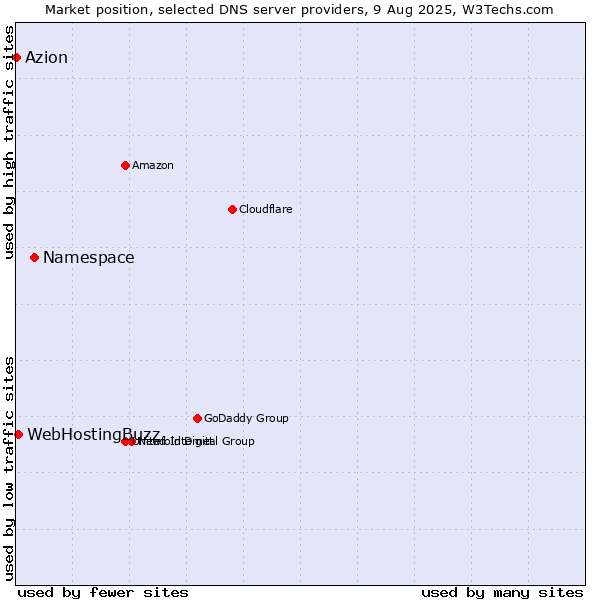 Market position of Namespace vs. WebHostingBuzz vs. Azion