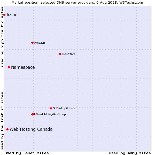 Market position of Namespace vs. Web Hosting Canada vs. Azion