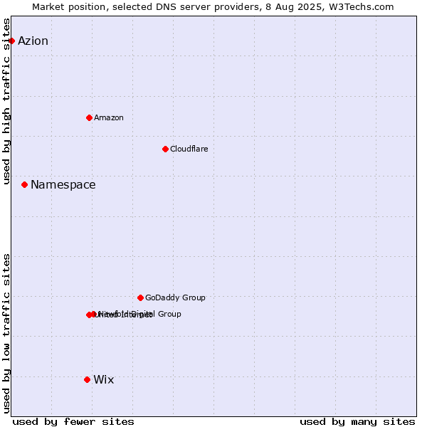 Market position of Wix vs. Namespace vs. Azion