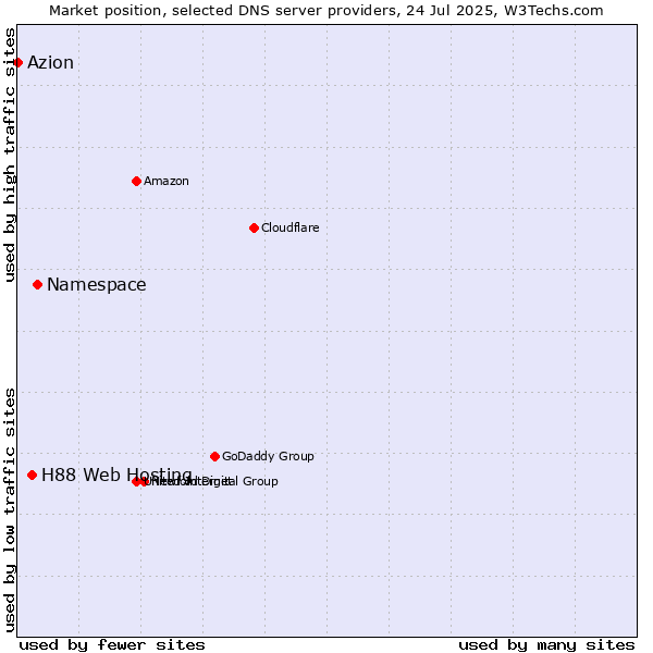 Market position of Namespace vs. H88 Web Hosting vs. Azion