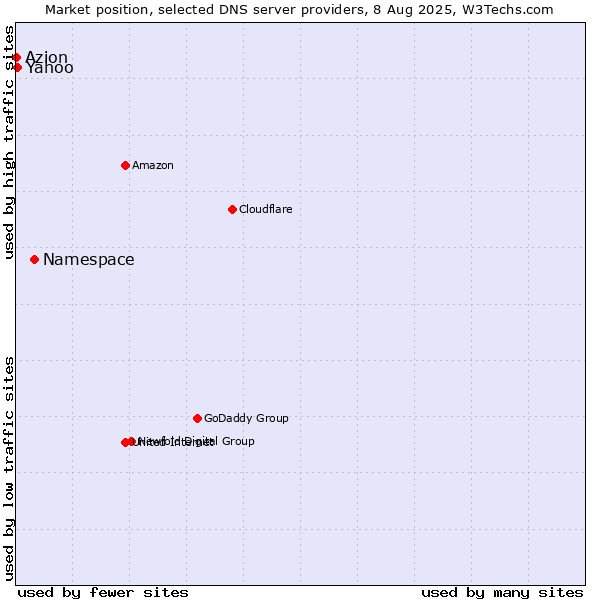 Market position of Namespace vs. Yahoo vs. Azion
