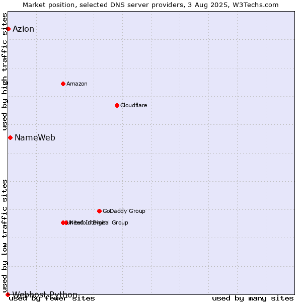 Market position of NameWeb vs. Azion vs. Webhost Python