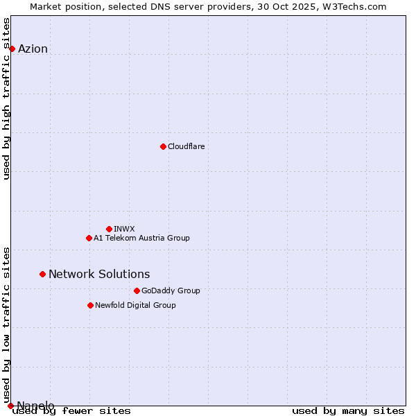 Market position of Network Solutions vs. Azion vs. Nanelo