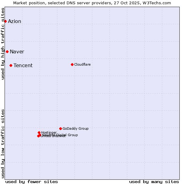 Market position of Tencent vs. Naver vs. Azion