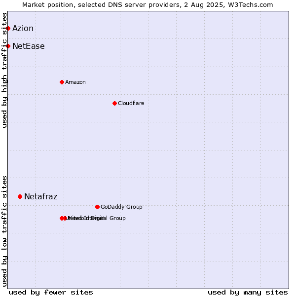Market position of Netafraz vs. Azion vs. NetEase