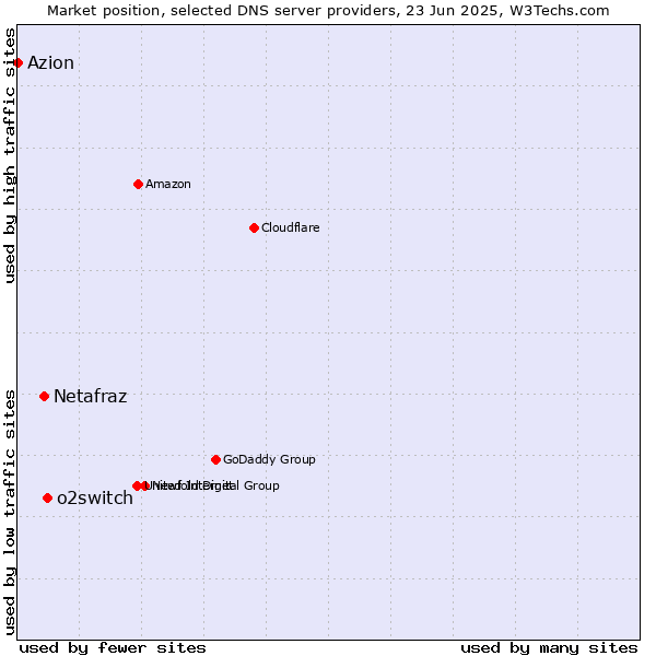 Market position of o2switch vs. Netafraz vs. Azion