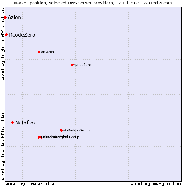 Market position of Netafraz vs. RcodeZero vs. Azion