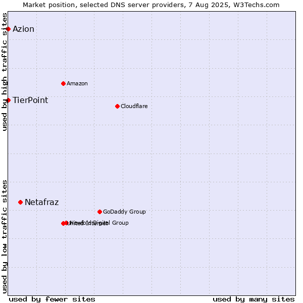 Market position of Netafraz vs. TierPoint vs. Azion