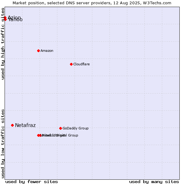 Market position of Netafraz vs. Yahoo vs. Azion