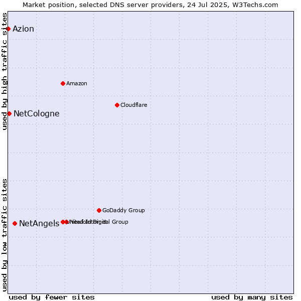 Market position of NetAngels vs. NetCologne vs. Azion