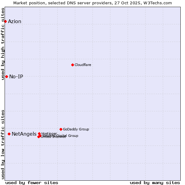 Market position of NetAngels vs. No-IP vs. Azion